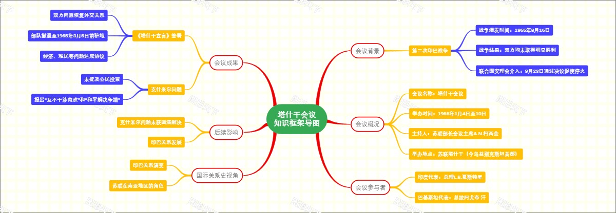 塔什干会议知识框架导图