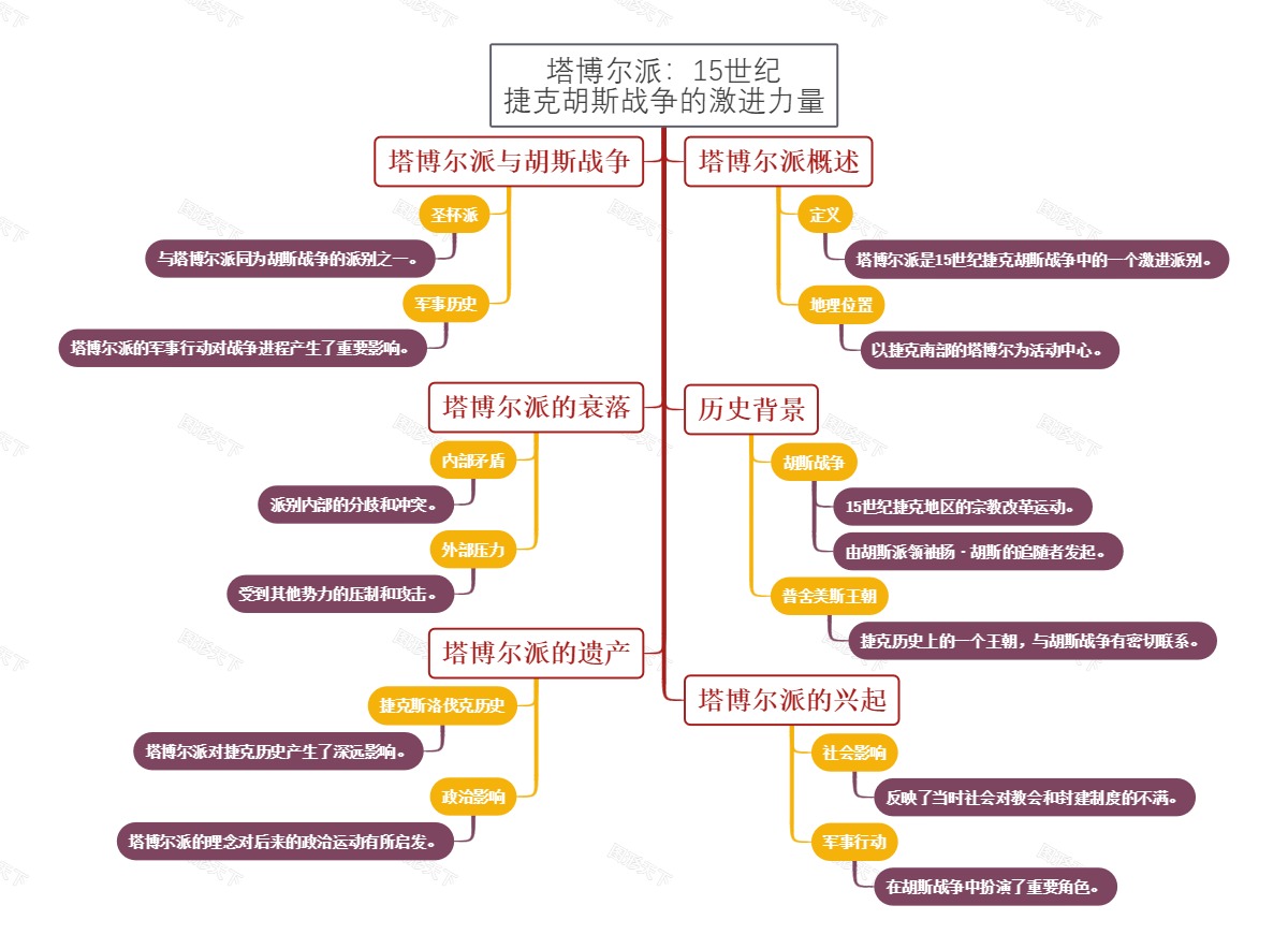 塔博尔派：15世纪捷克胡斯战争的激进力量