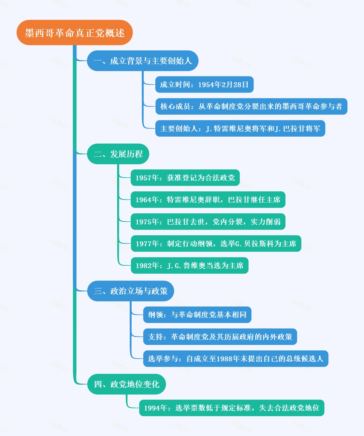 墨西哥革命真正党概述