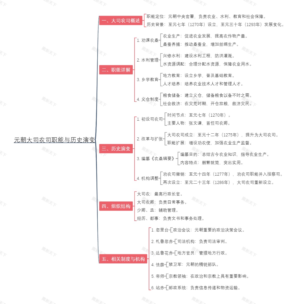 元朝大司农司职能与历史演变