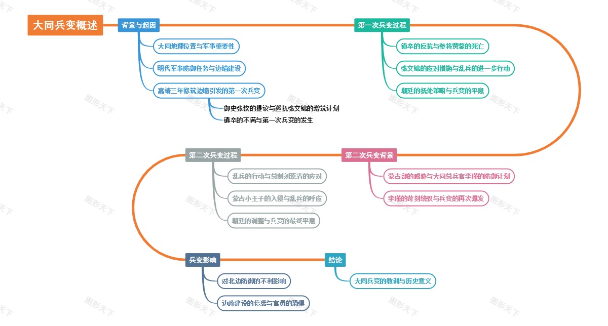 大同兵变概述