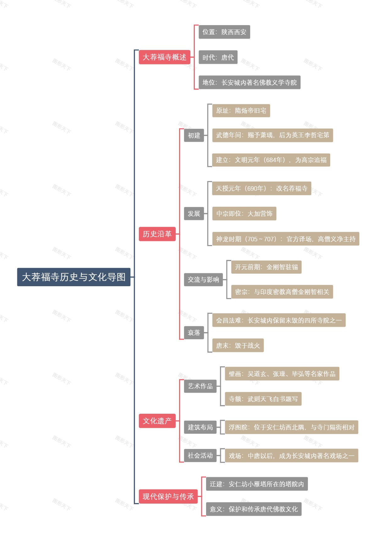 大荐福寺历史与文化导图