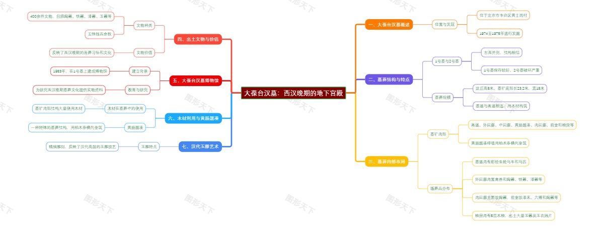 大葆台汉墓：西汉晚期的地下宫殿