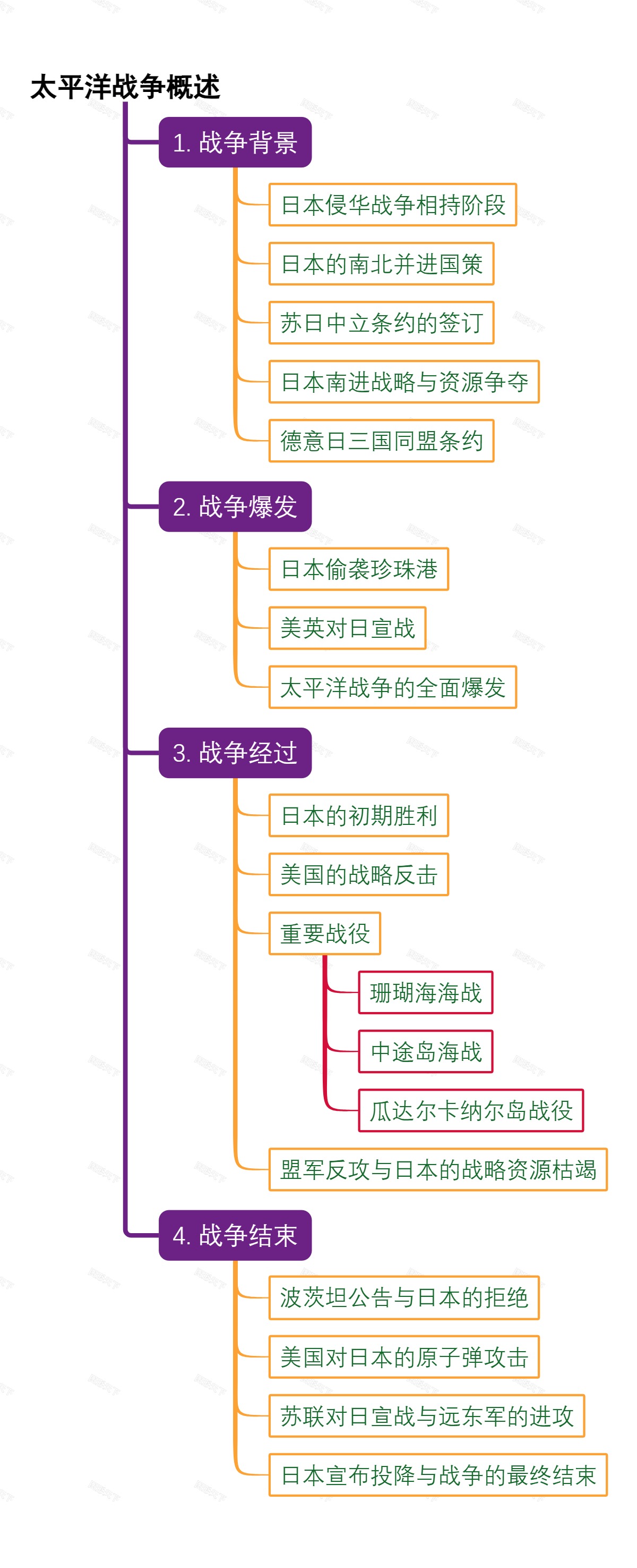 太平洋战争概述