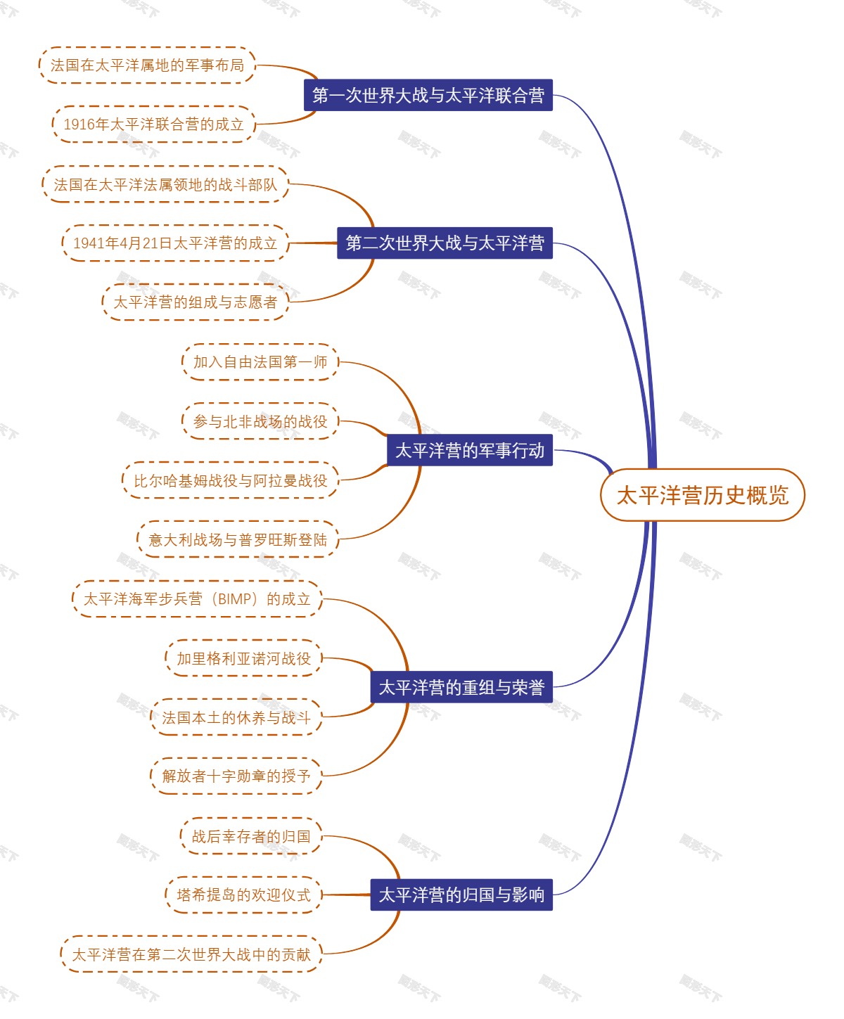 太平洋营历史概览