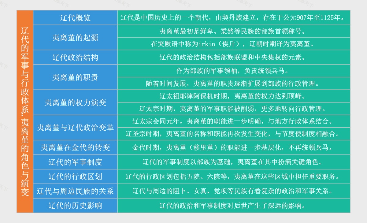 辽代的军事与行政体系：夷离堇的角色与演变