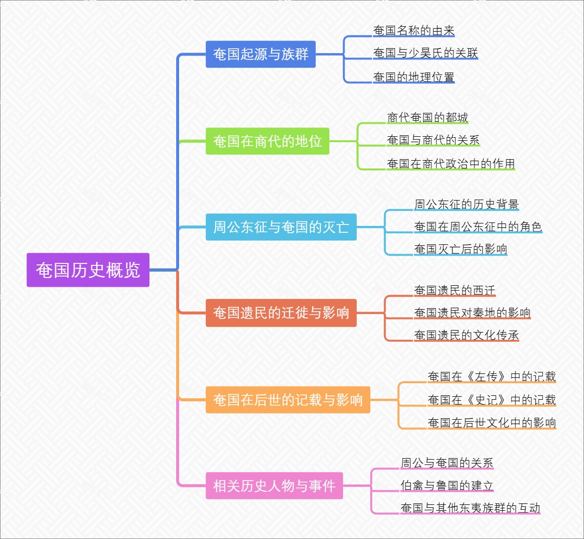 奄国历史概览