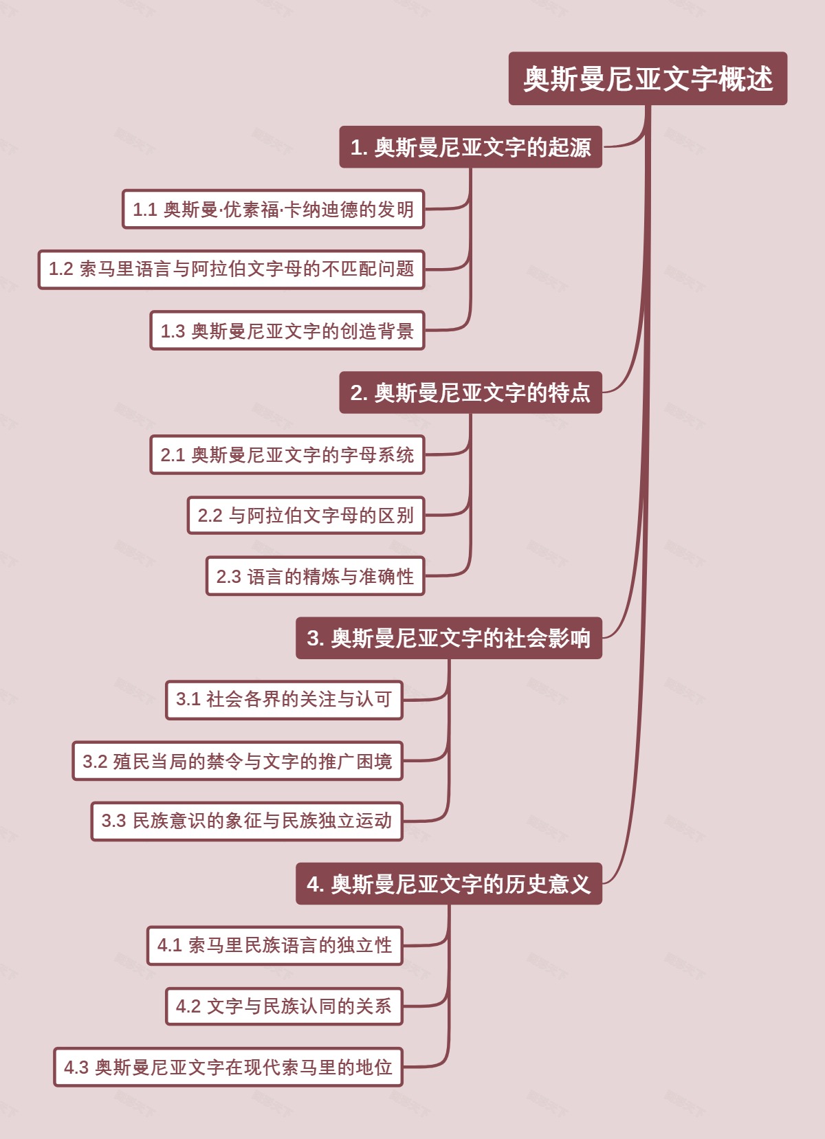 奥斯曼尼亚文字概述