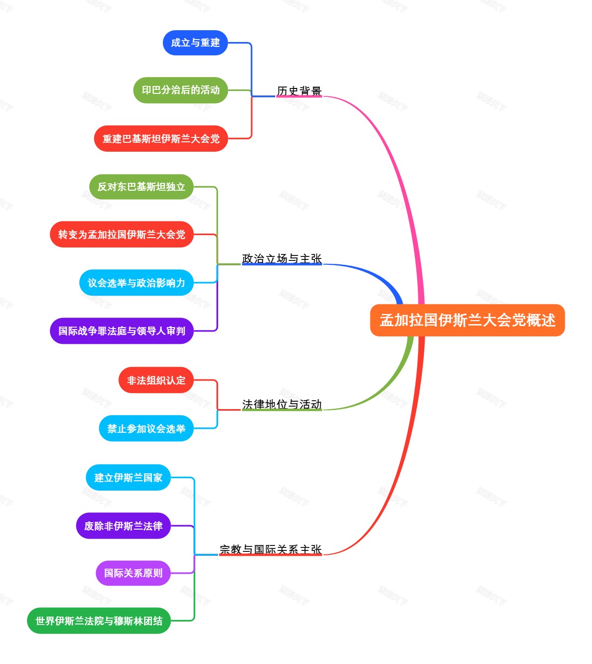 孟加拉国伊斯兰大会党概述