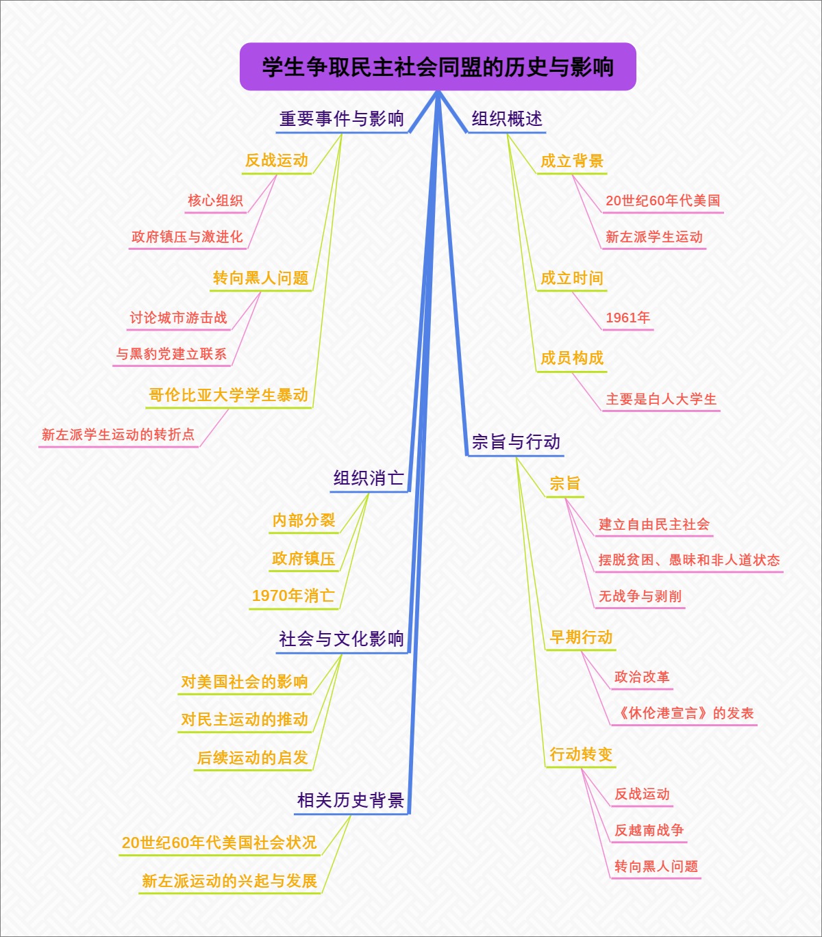 学生争取民主社会同盟的历史与影响