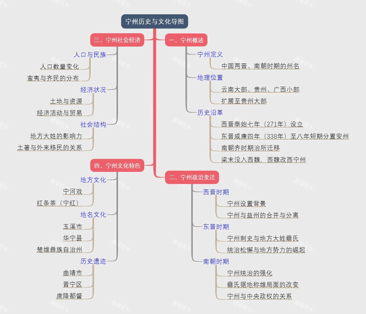 宁州历史与文化导图