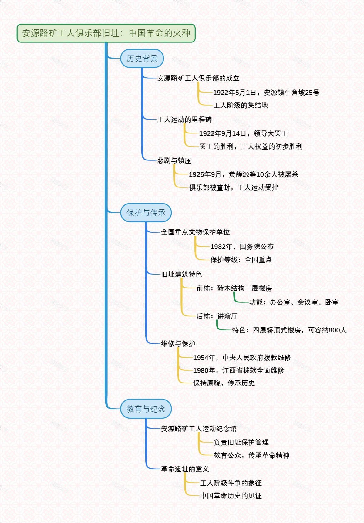 安源路矿工人俱乐部旧址：中国革命的火种