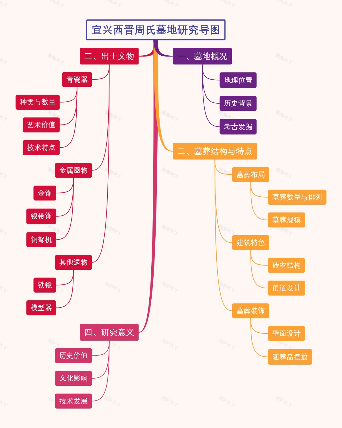 宜兴西晋周氏墓地研究导图