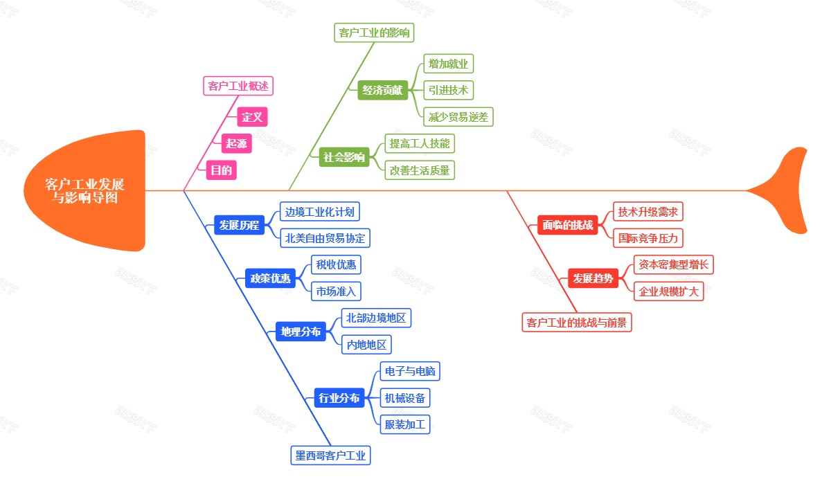 客户工业发展与影响导图