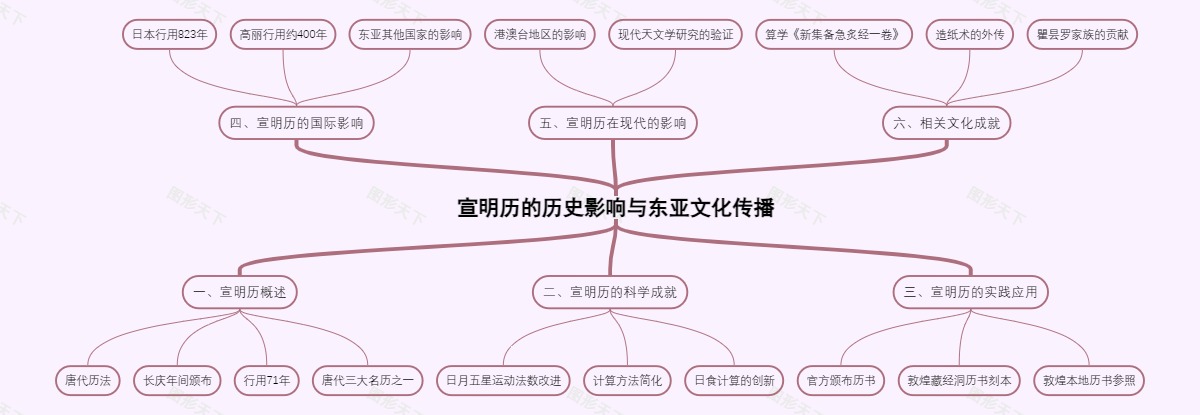 宣明历的历史影响与东亚文化传播