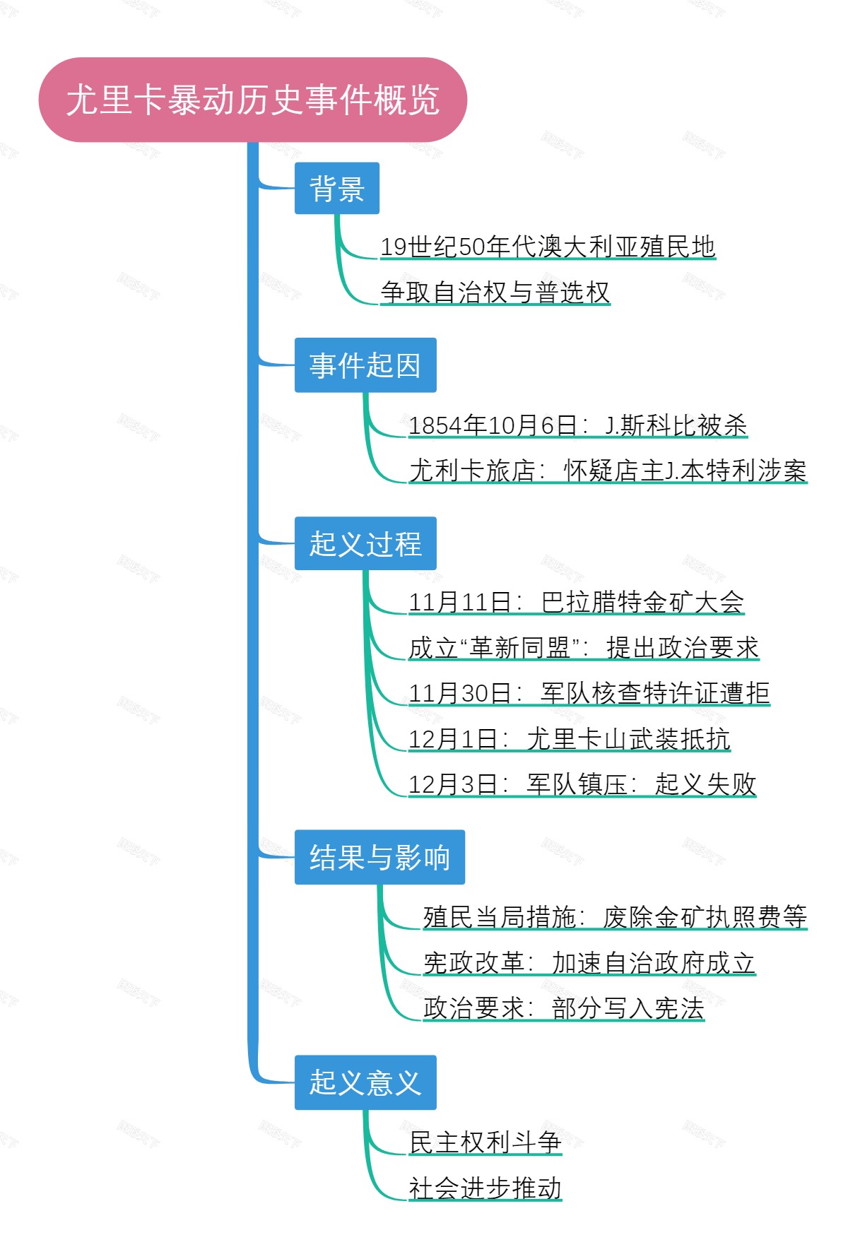 尤里卡暴动历史事件概览