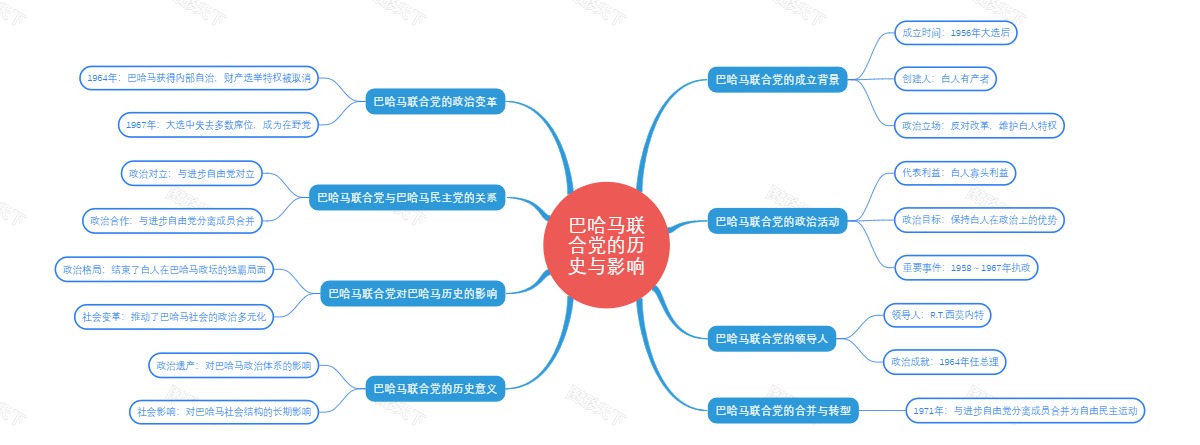 巴哈马联合党的历史与影响