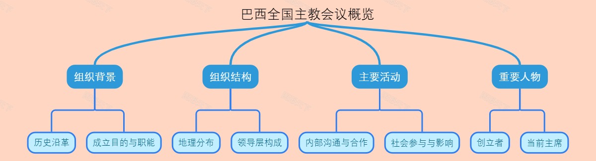 巴西全国主教会议概览