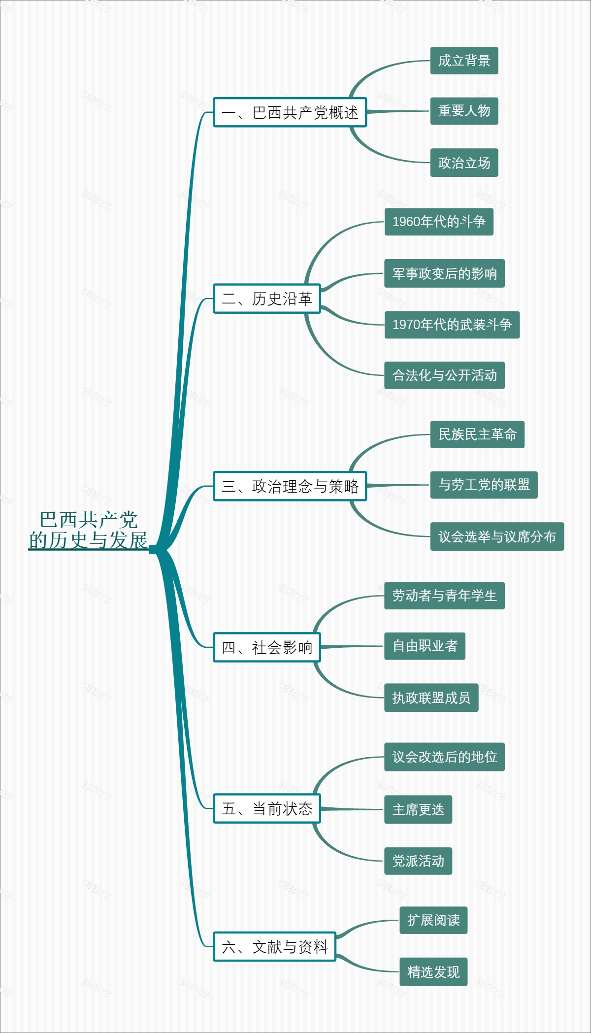 巴西共产党的历史与发展