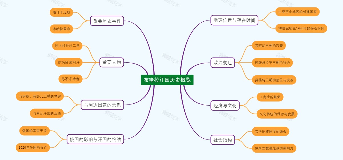 布哈拉汗国历史概览