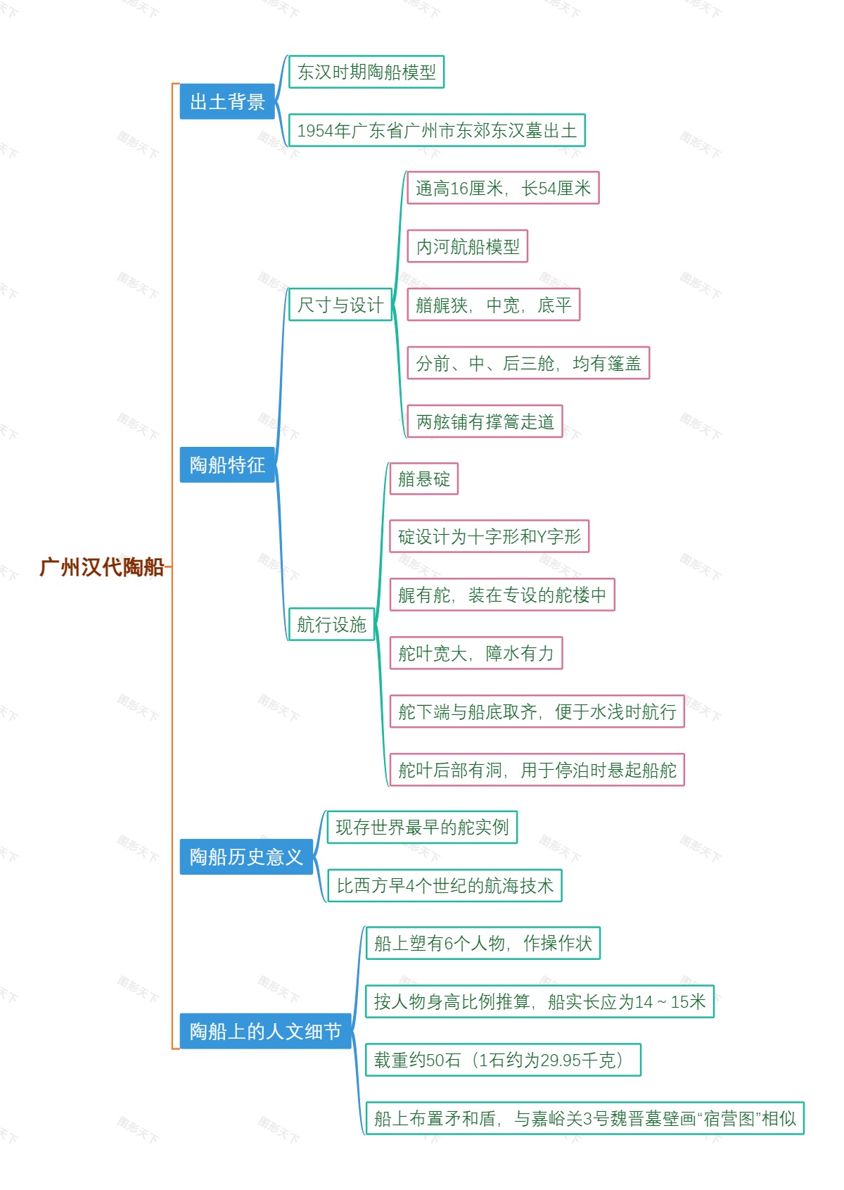 广州汉代陶船