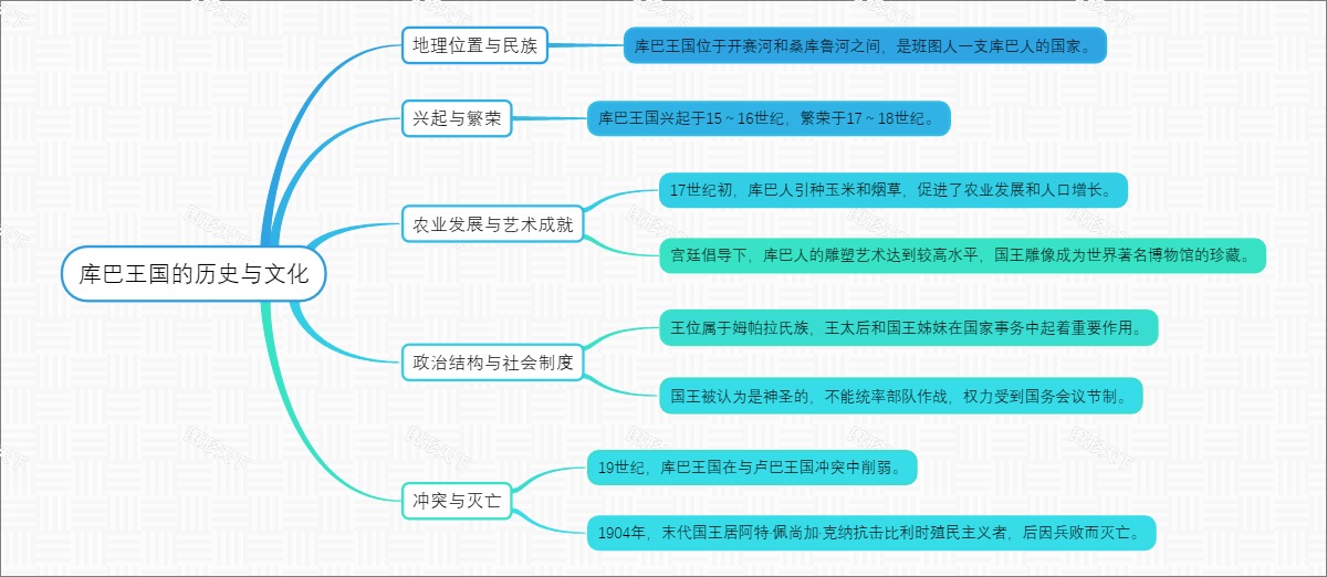 库巴王国的历史与文化