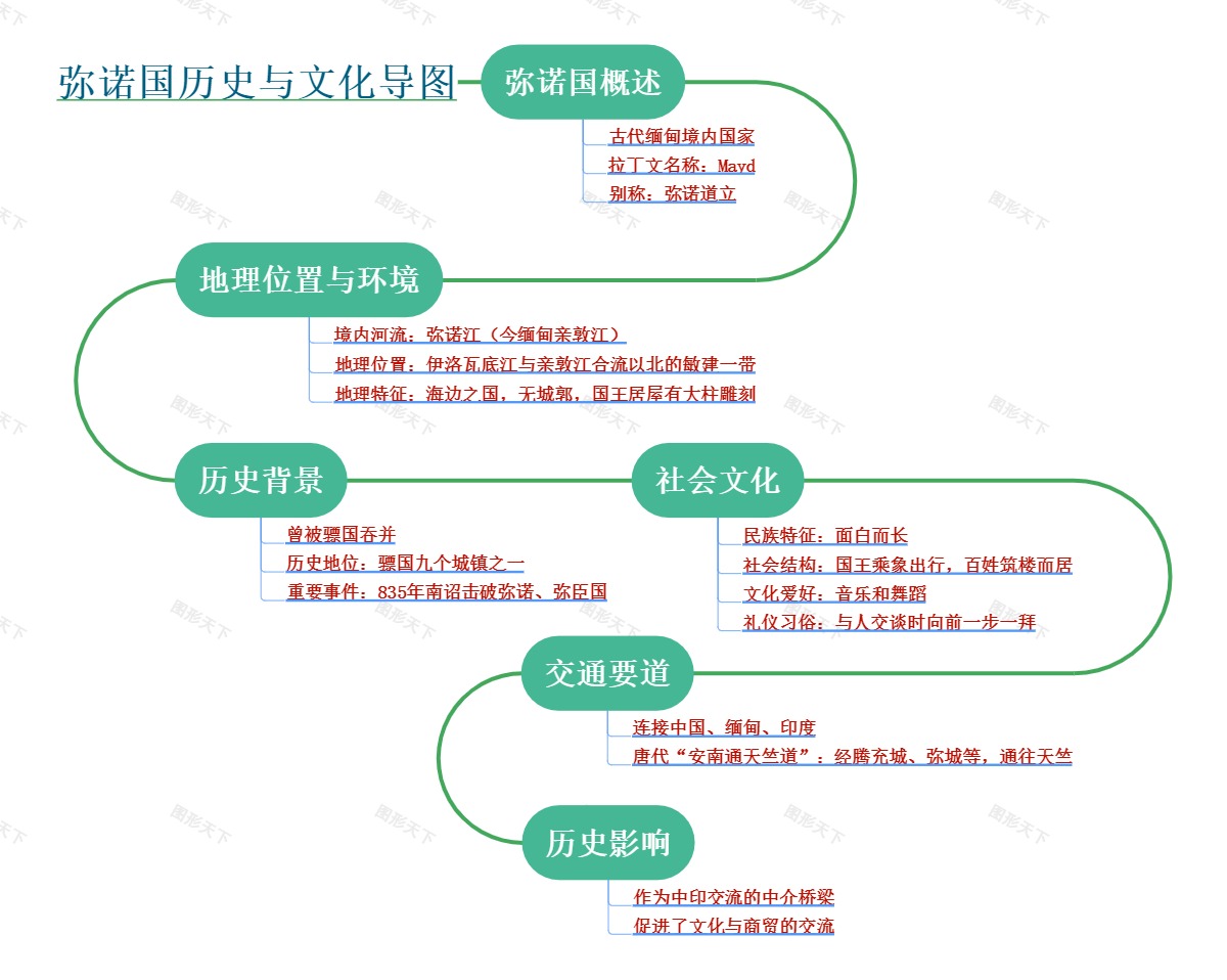 弥诺国历史与文化导图