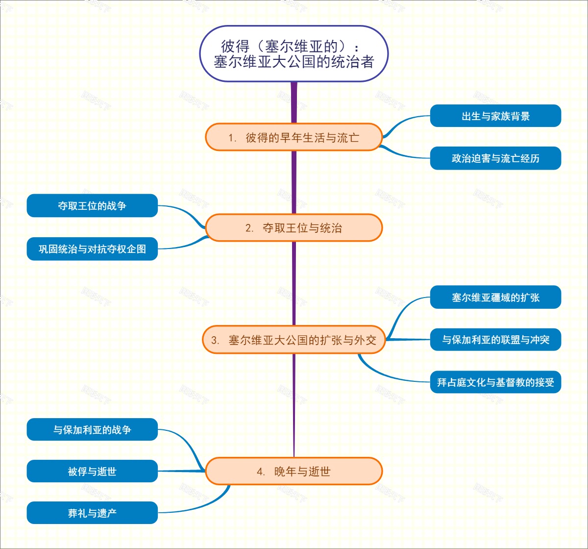 彼得（塞尔维亚的）：塞尔维亚大公国的统治者