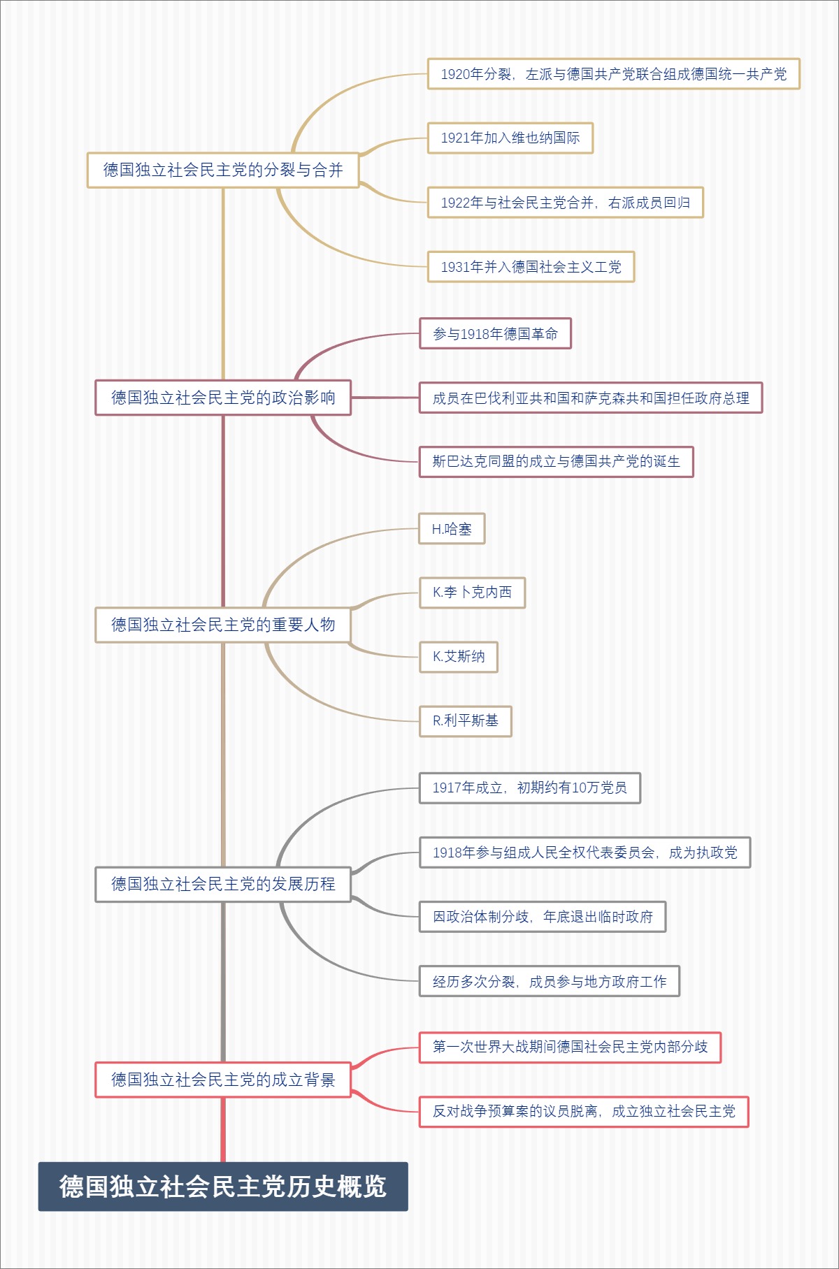 德国独立社会民主党历史概览