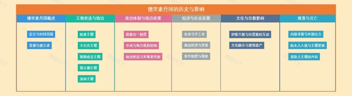 德里素丹国的历史与影响