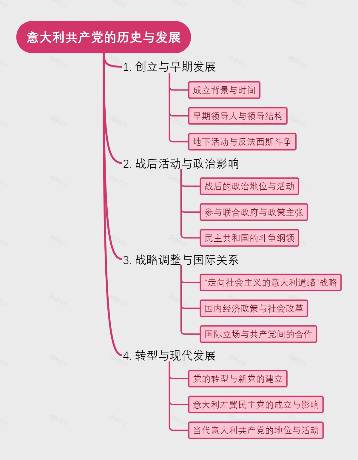 意大利共产党的历史与发展