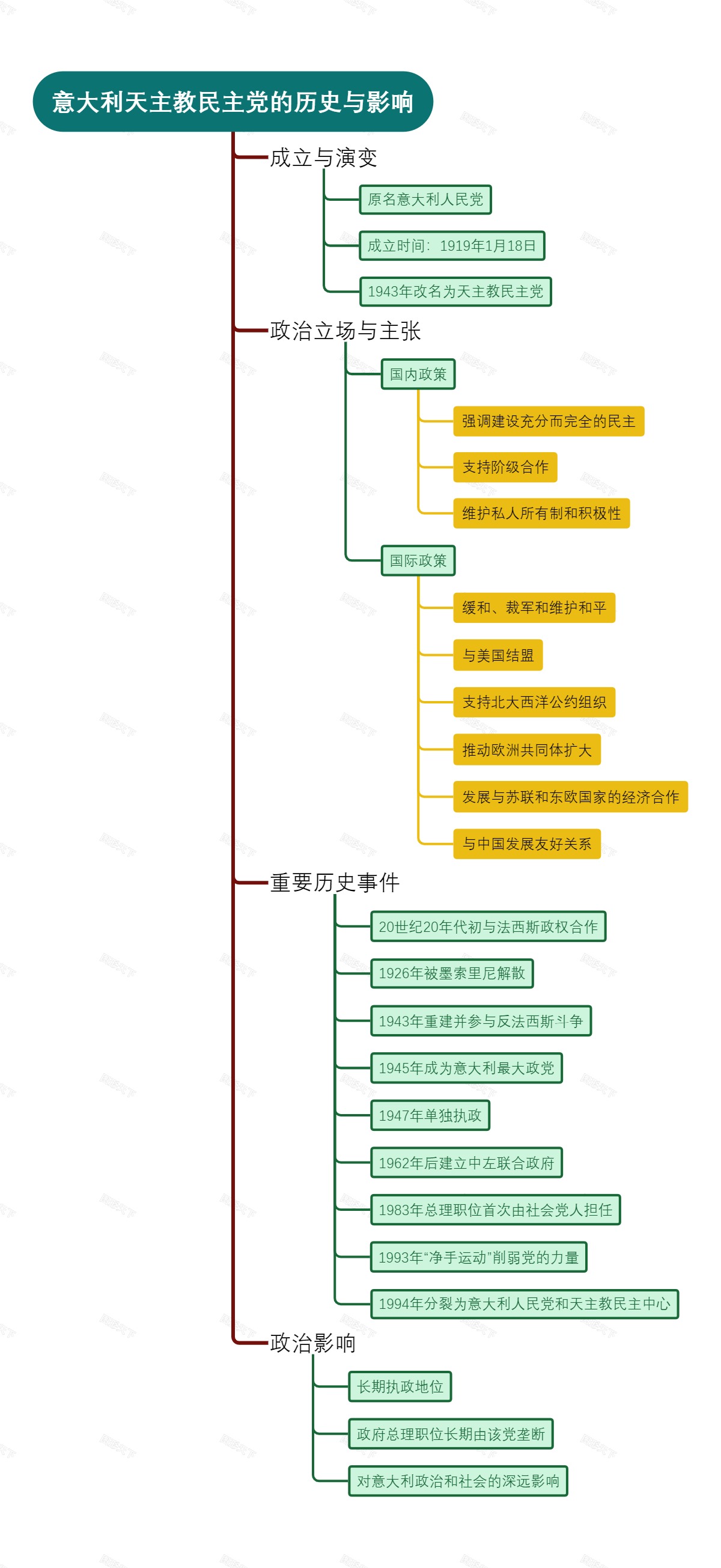 意大利天主教民主党的历史与影响