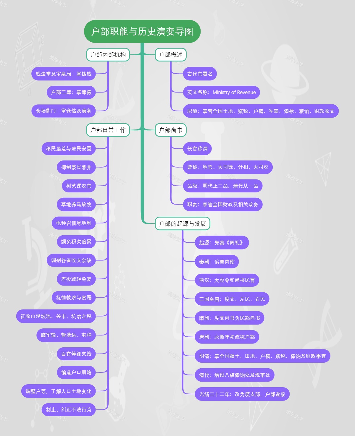 户部职能与历史演变导图