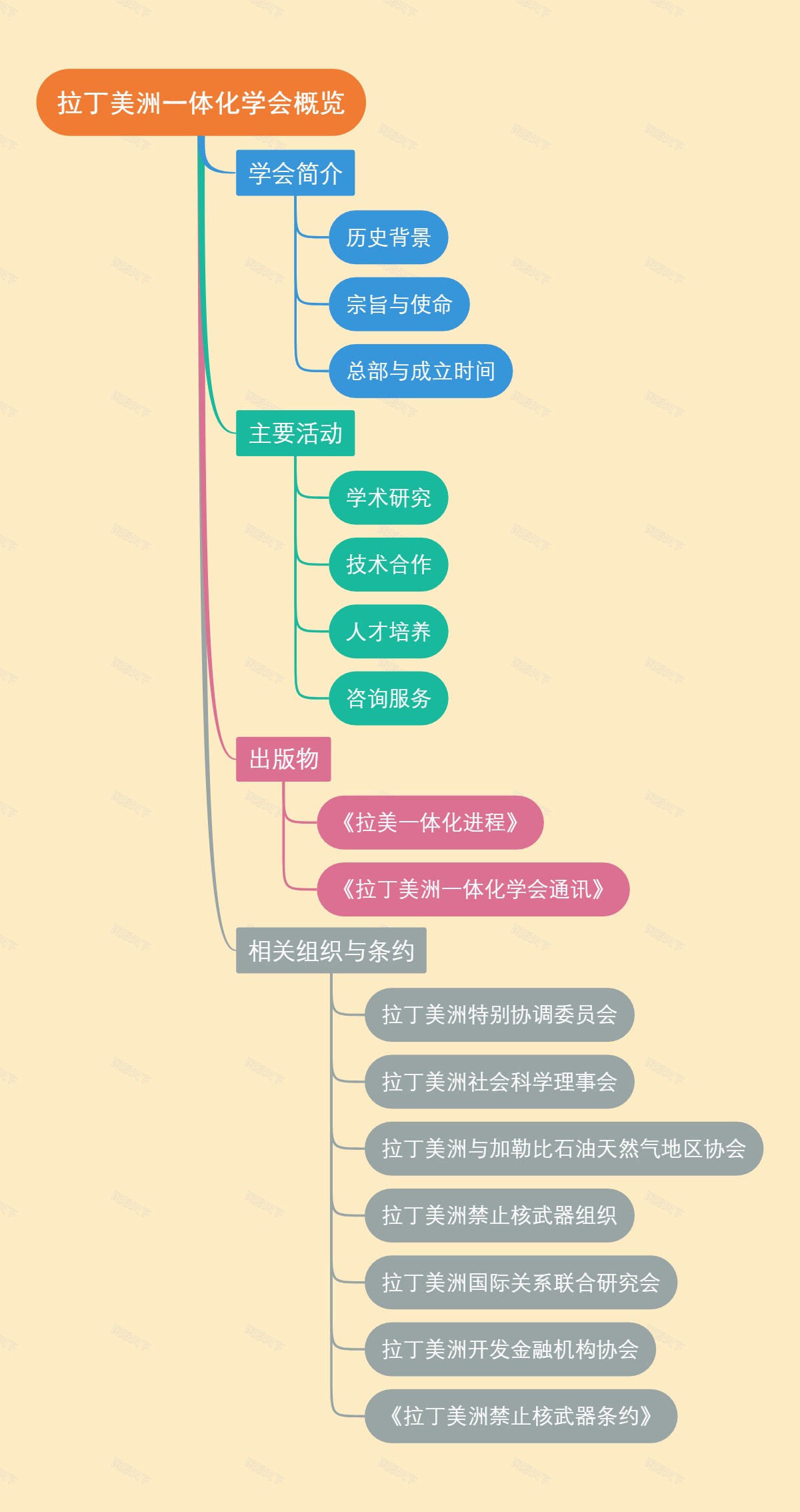 拉丁美洲一体化学会概览