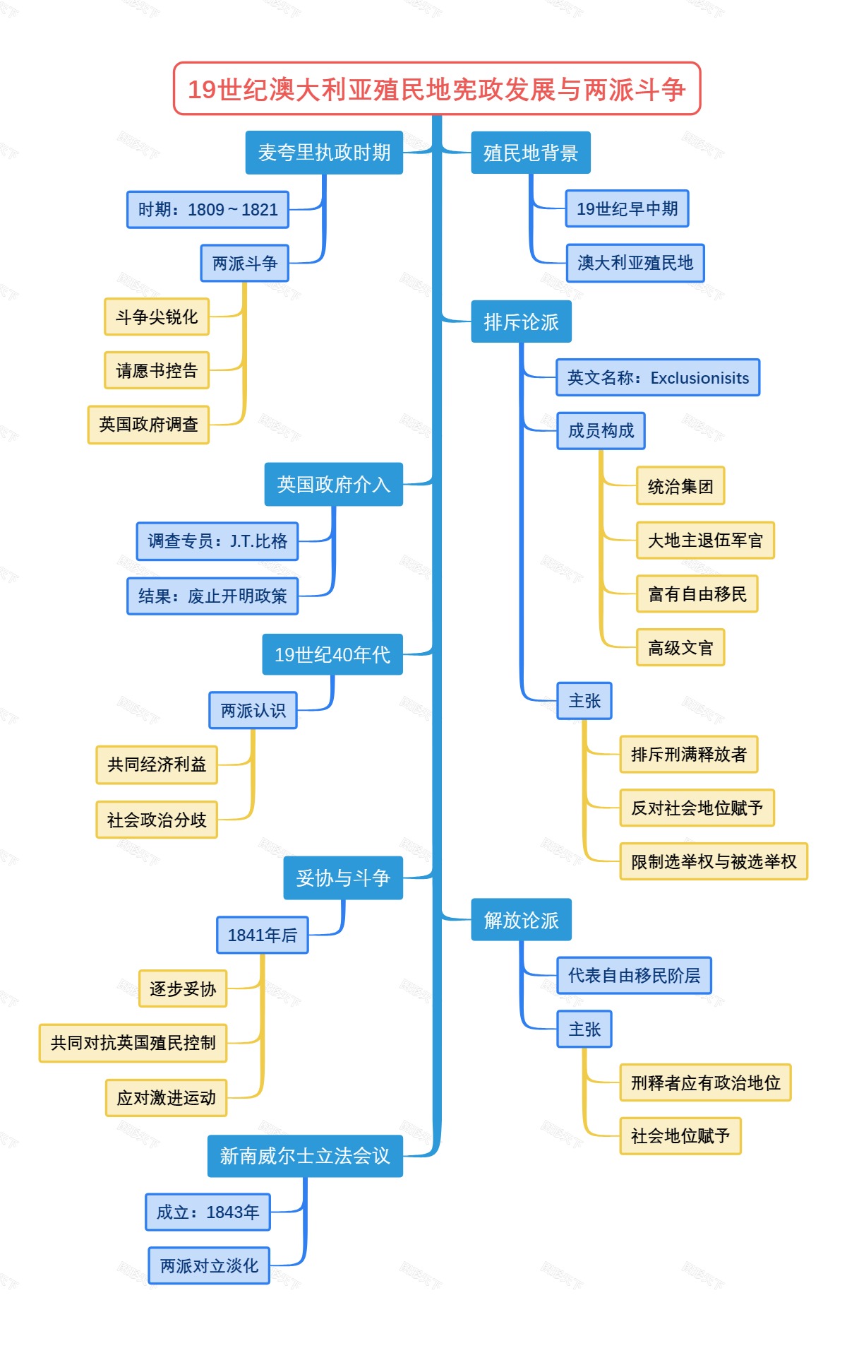 19世纪澳大利亚殖民地宪政发展与两派斗争