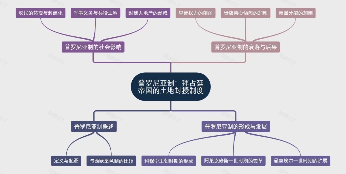 普罗尼亚制：拜占廷帝国的土地封授制度