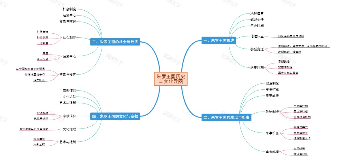 朱罗王国历史与文化导图