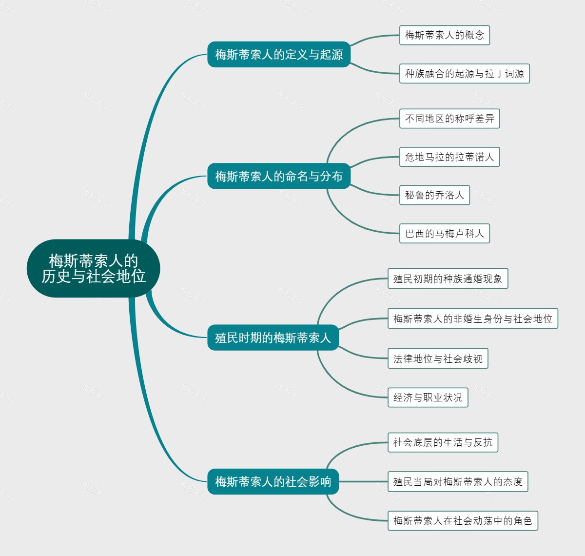 梅斯蒂索人的历史与社会地位