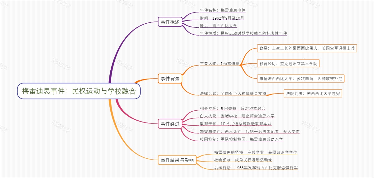 梅雷迪思事件：民权运动与学校融合