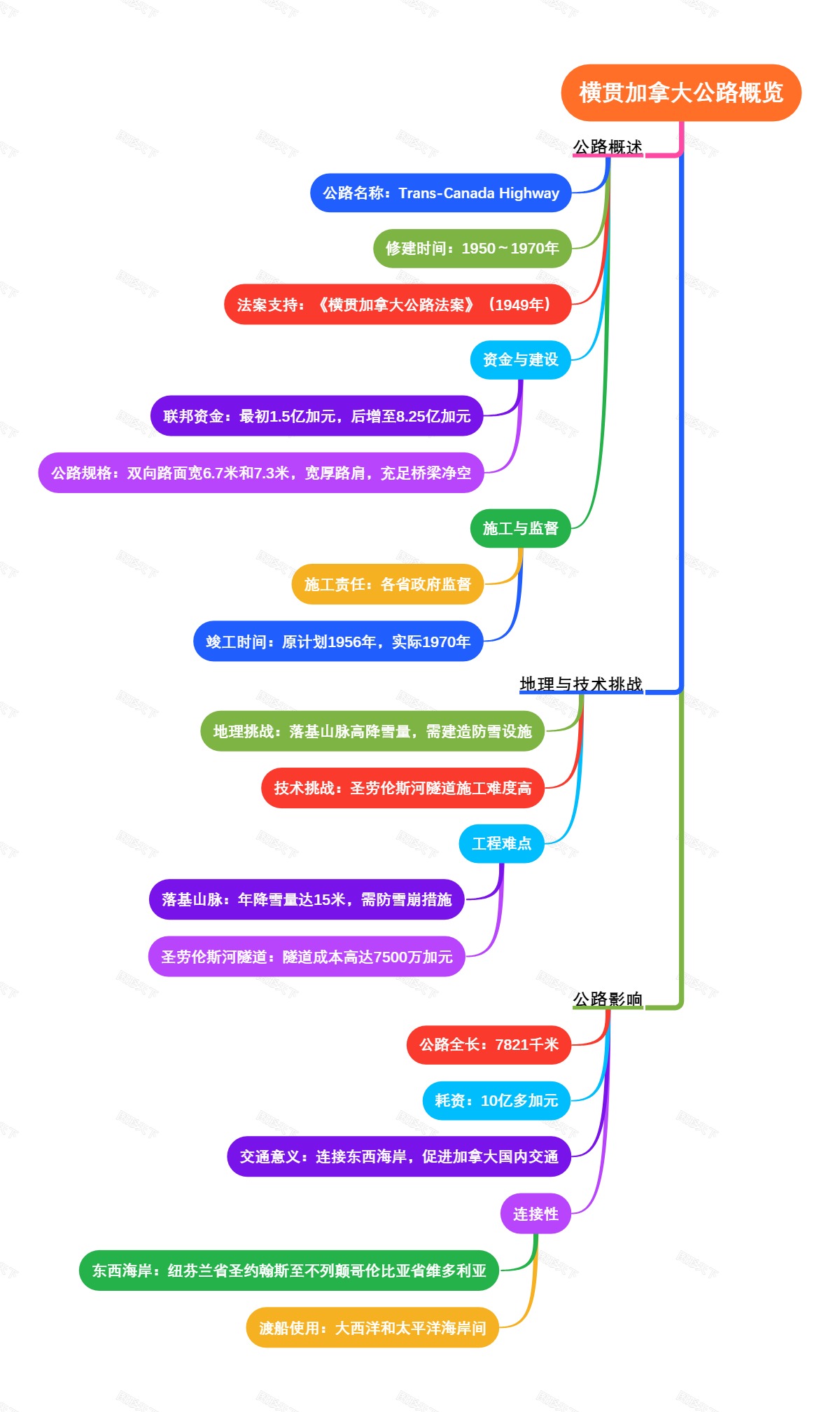 横贯加拿大公路概览