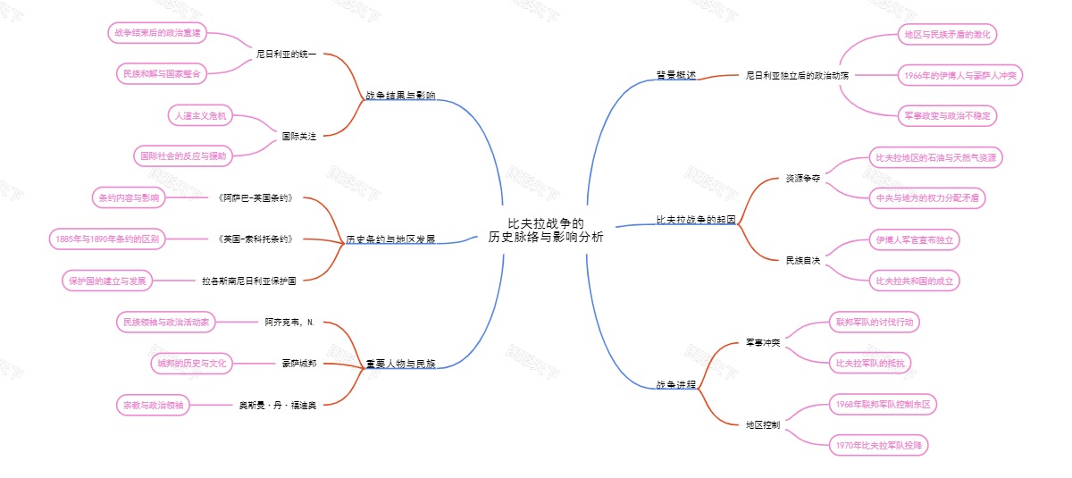 比夫拉战争的历史脉络与影响分析