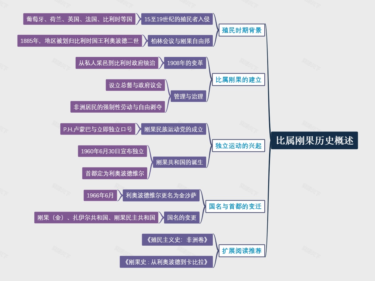 比属刚果历史概述