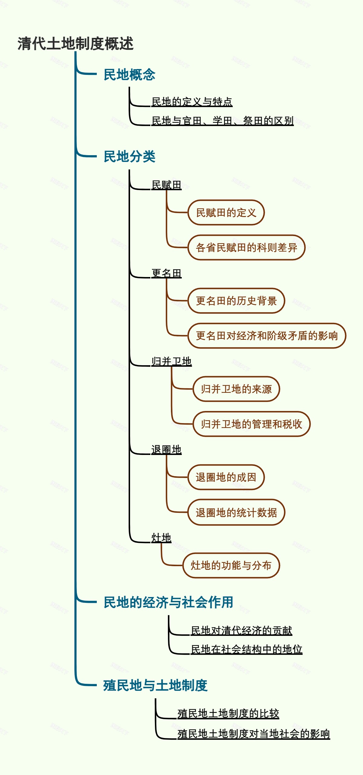 清代土地制度概述