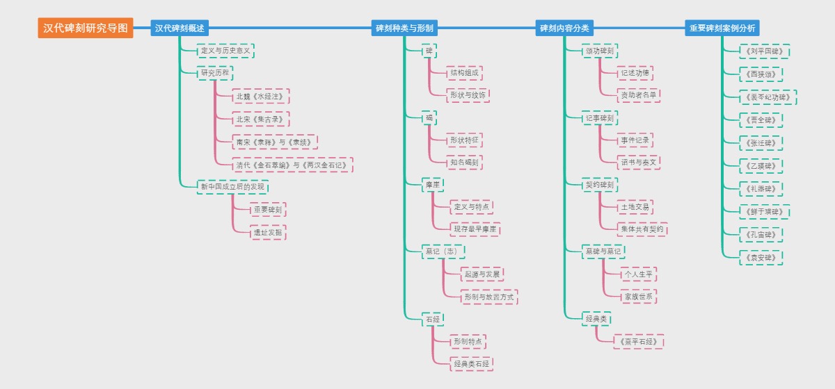 汉代碑刻研究导图