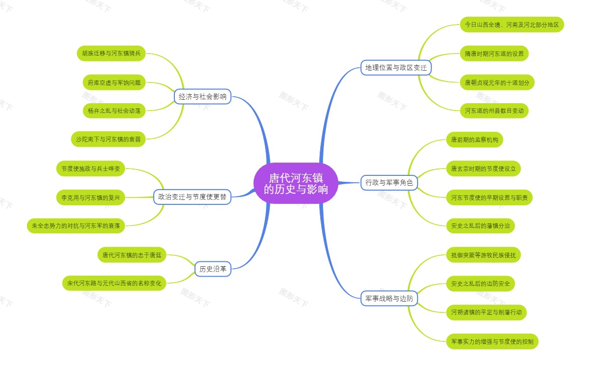 唐代河东镇的历史与影响