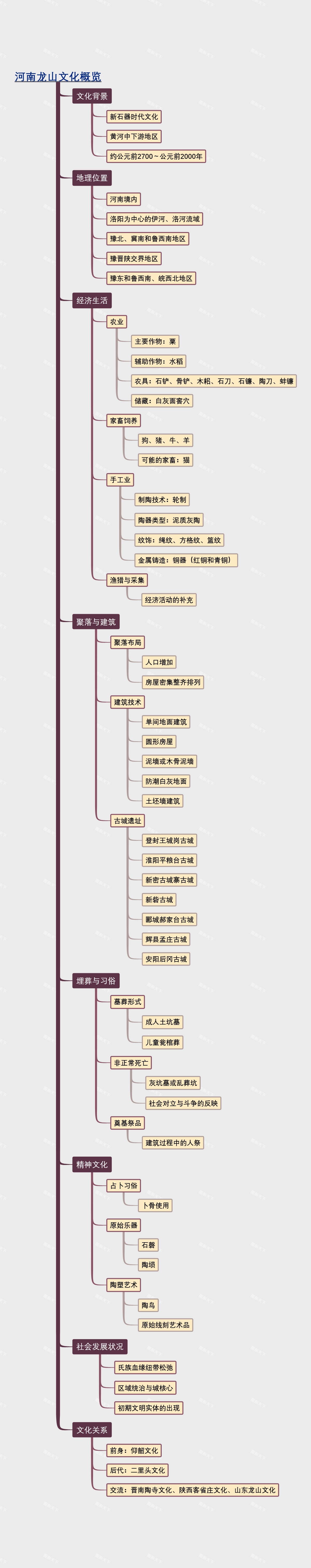 河南龙山文化概览