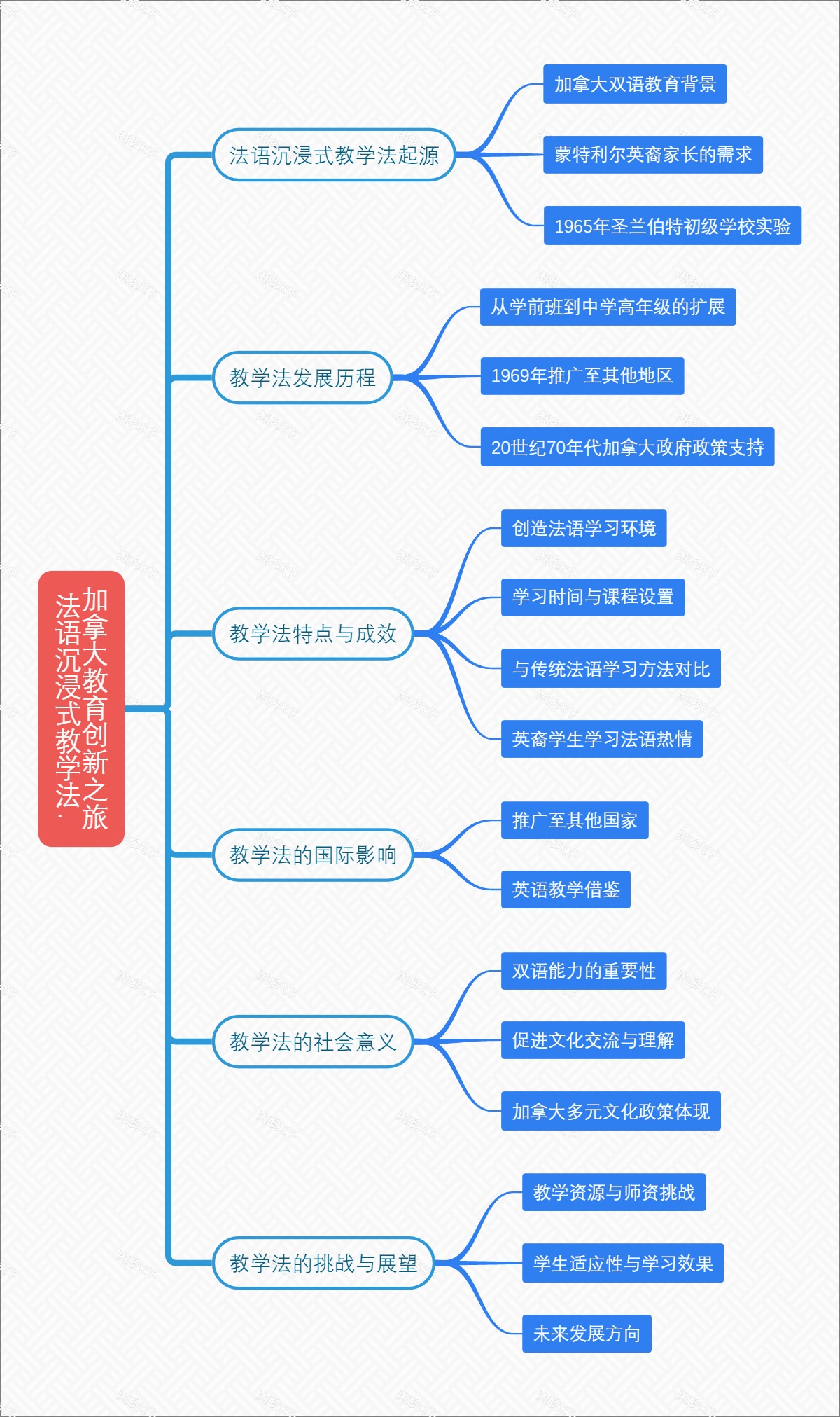 法语沉浸式教学法：加拿大教育创新之旅