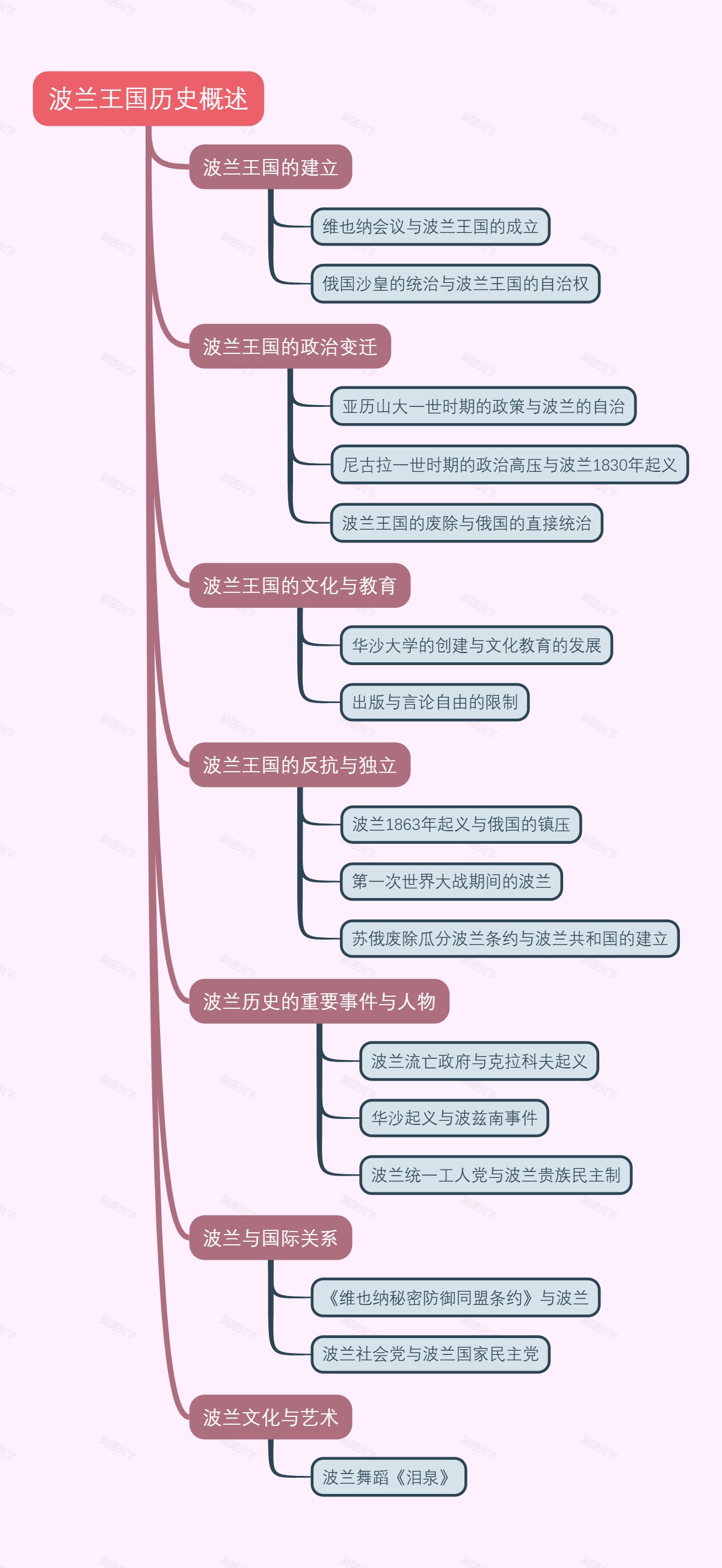 波兰王国历史概述