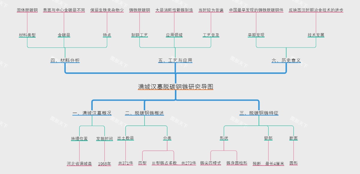 满城汉墓脱碳钢镞研究导图