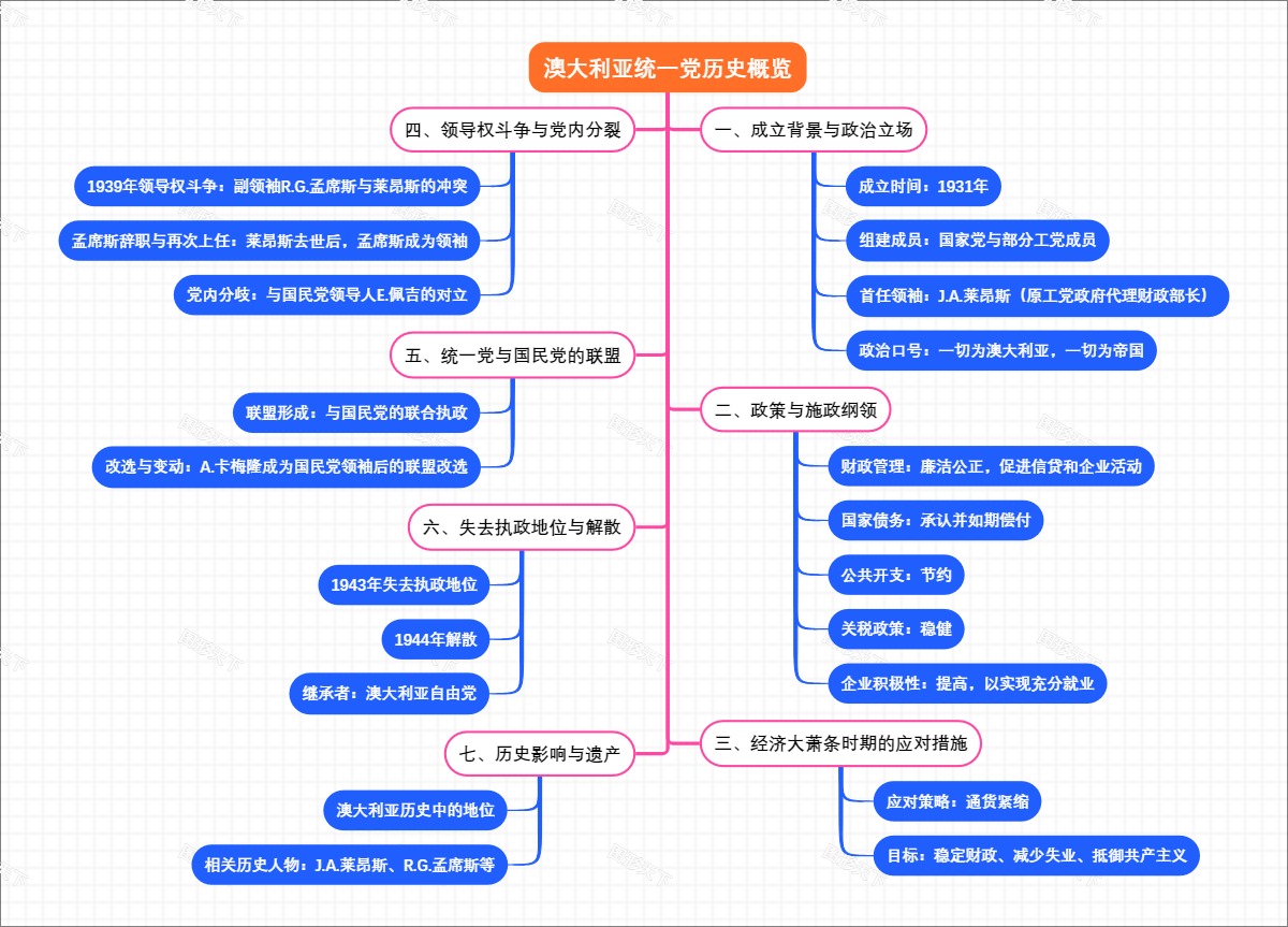 澳大利亚统一党历史概览